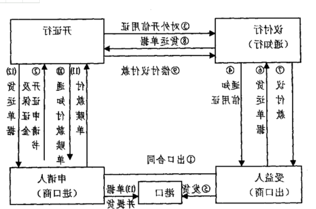 「代开信用证流程」国际信用证操作的流程有哪几步？